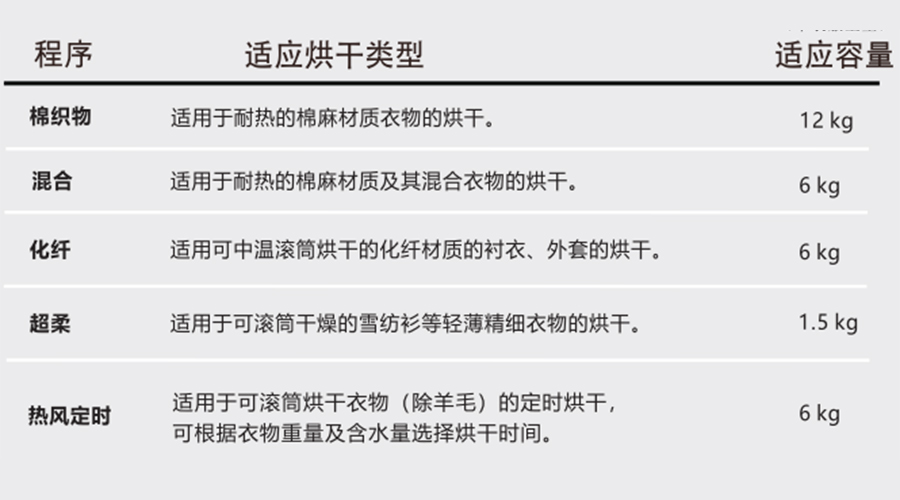 熱泵干衣機對應(yīng)程序的適用烘干類型、容量介紹